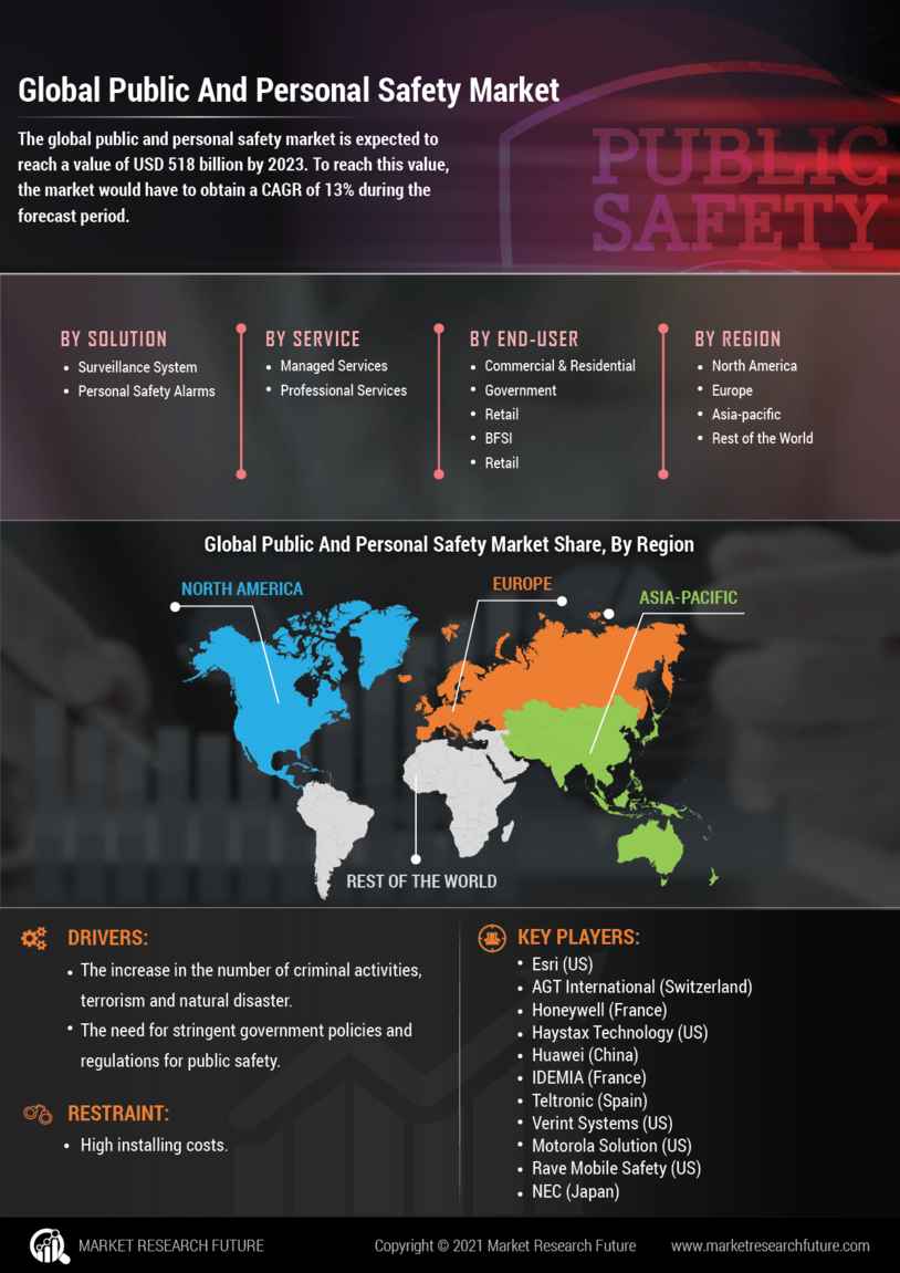 Global Public and Personal Safety Market Research Report- Forecast 2027