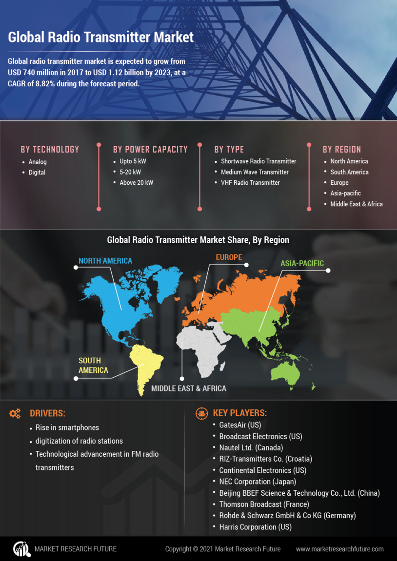 Radio Transmitter Market Research Report – Global Forecast till 2027