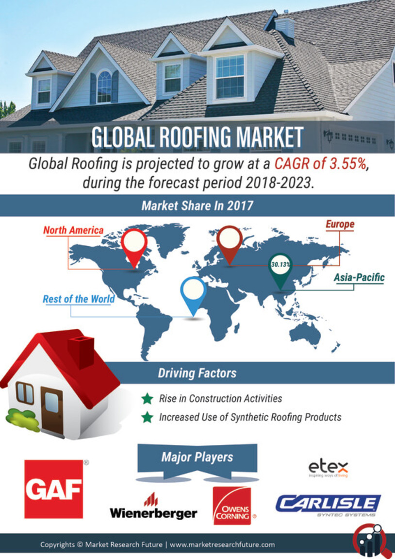 Global Roofing Market Research Report - Forecast to 2030