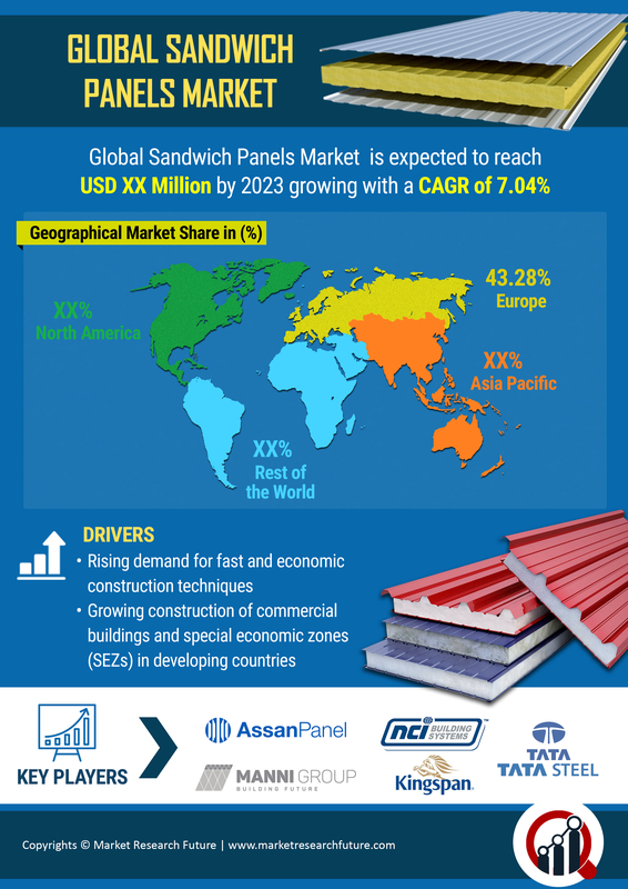 Sandwich Panel Market Research Report - Forecast to 2030