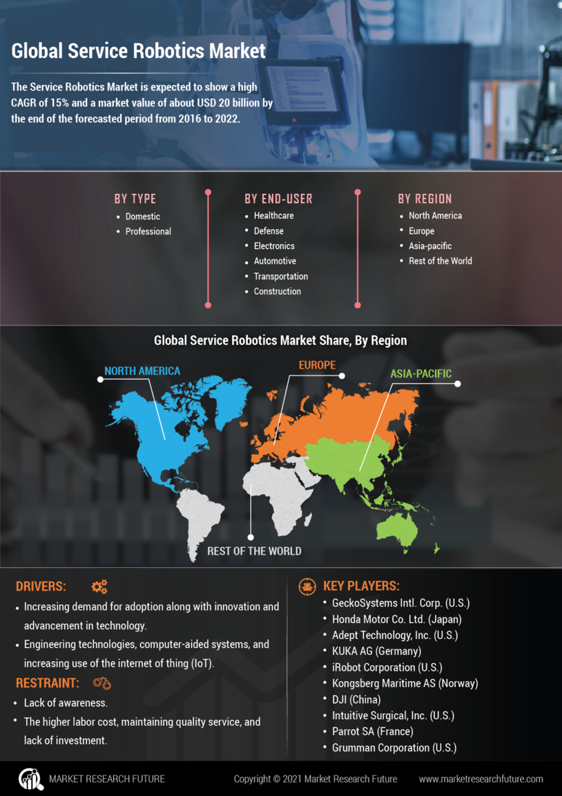 Service Robotics Market Research Report- Forecast 2027