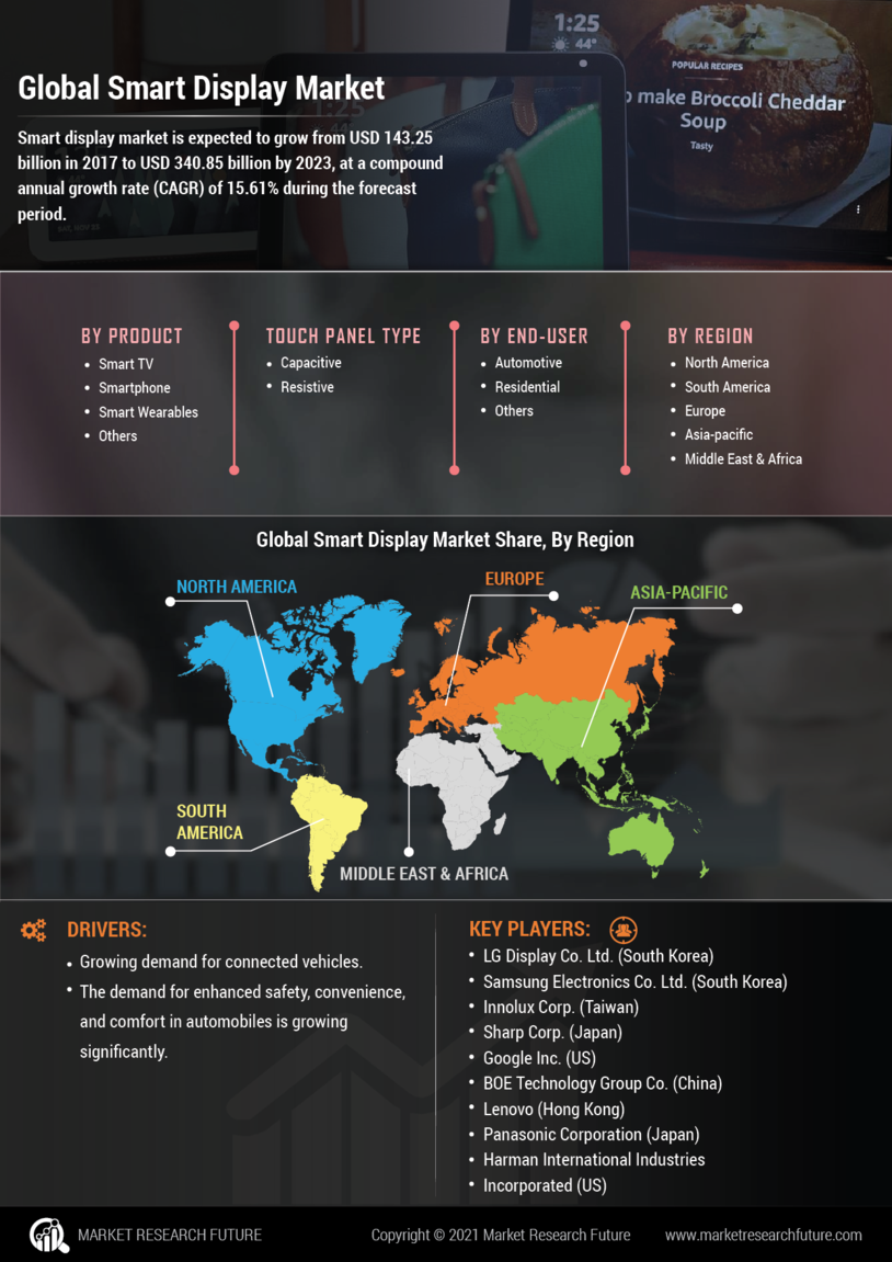 Infographics Smart Display Market Size, Segmentation and Analysis