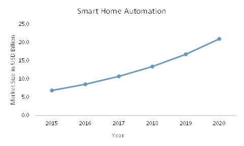 Smart Home Automation Market 
