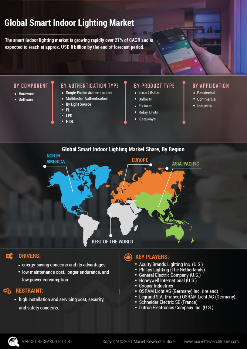 Smart Indoor Lighting Market Research Report- Global Forecast 2027