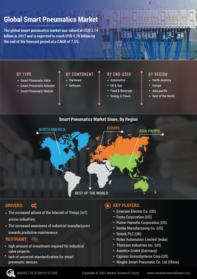 Smart Pneumatics Market Research Report – Global Forecast till 2027