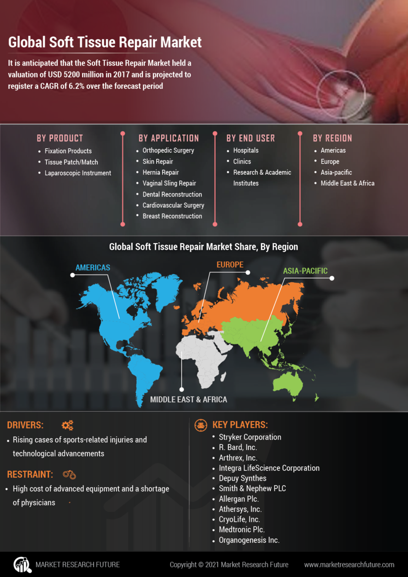 infographics-soft-tissue-repair-market-size-trends-industry