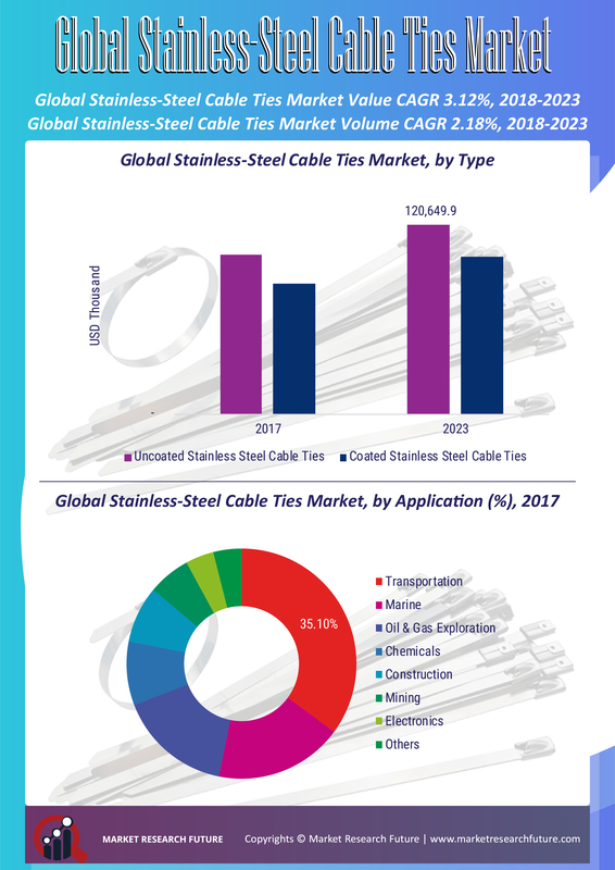 Stainless-Steel Cable Ties Market Research Report - Global Forecast to 2030