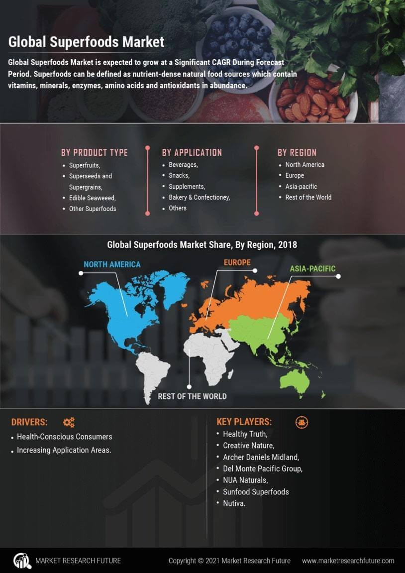 Infographics Superfoods Market Research, Size, Share, Trends Forecast