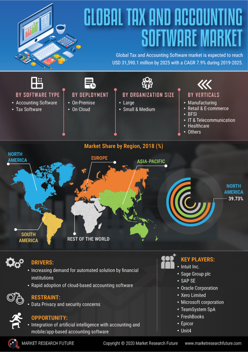 Tax and Accounting Software Market Size, Share & Analysis 2030