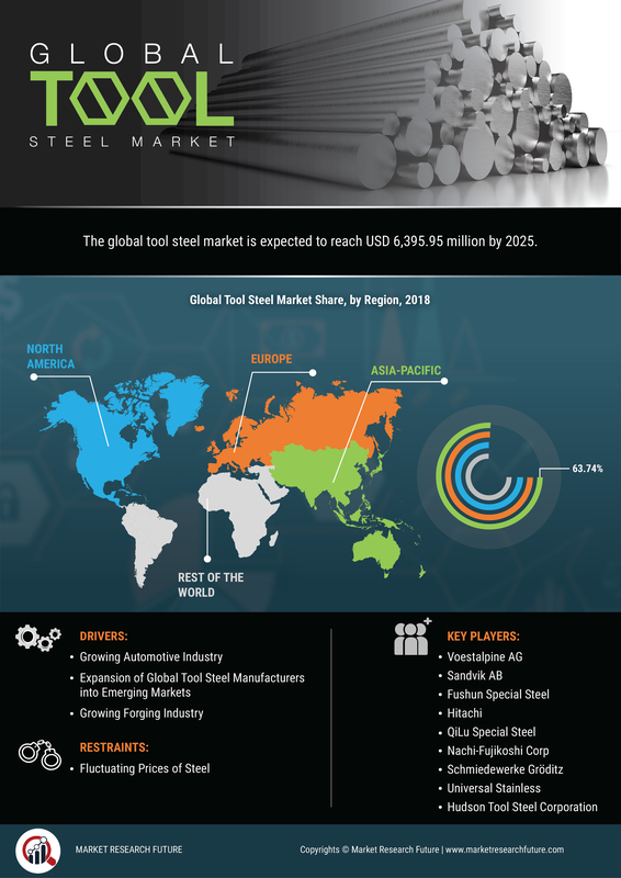Tool steel Market