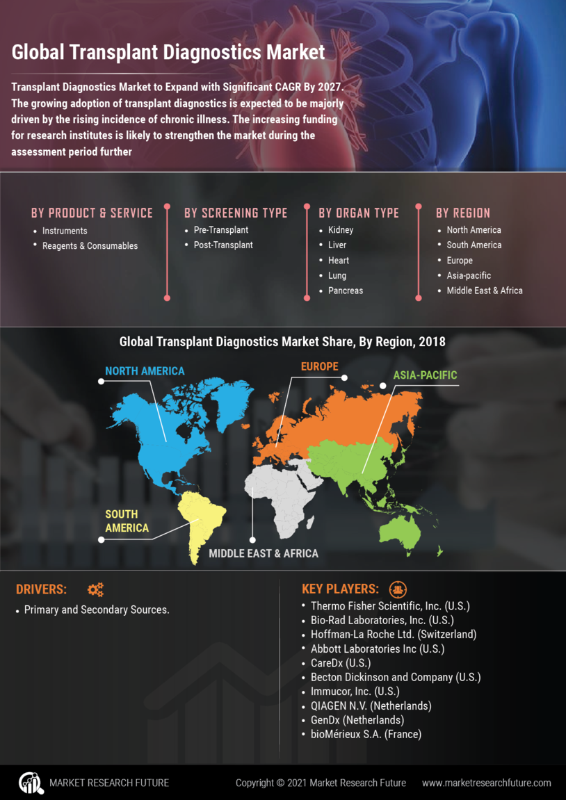 Transplant Diagnostics Market Research Report- Global Forecast Till 2027