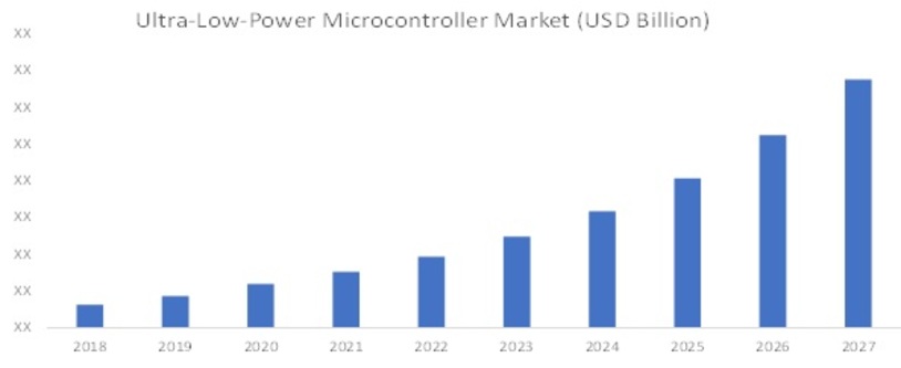 Global Ultra-Low-Power Microcontroller Market, 2018–2027 (USD Billion)