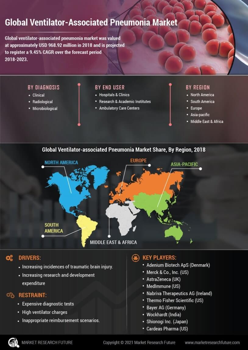 Ventilator-Associated Pneumonia Market Research Report - Forecast till 2027