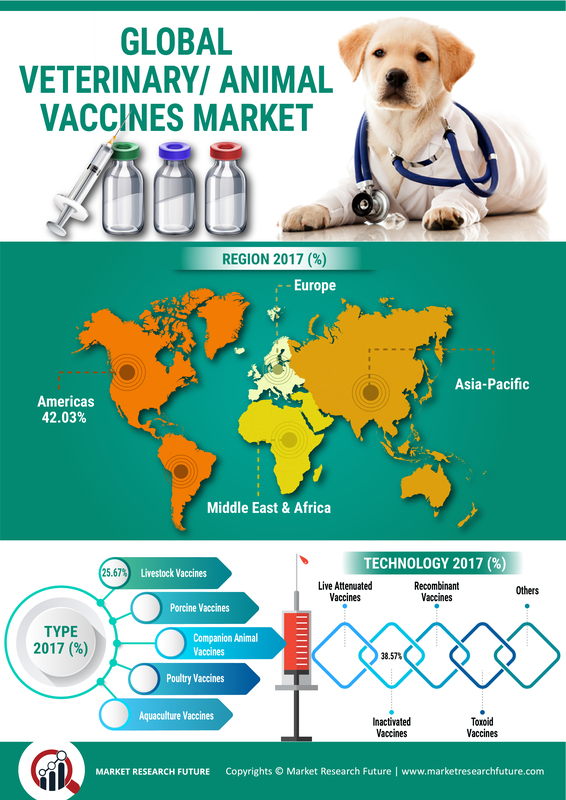 Veterinary/Animal Vaccines Market Research Report - Forecast till 2027