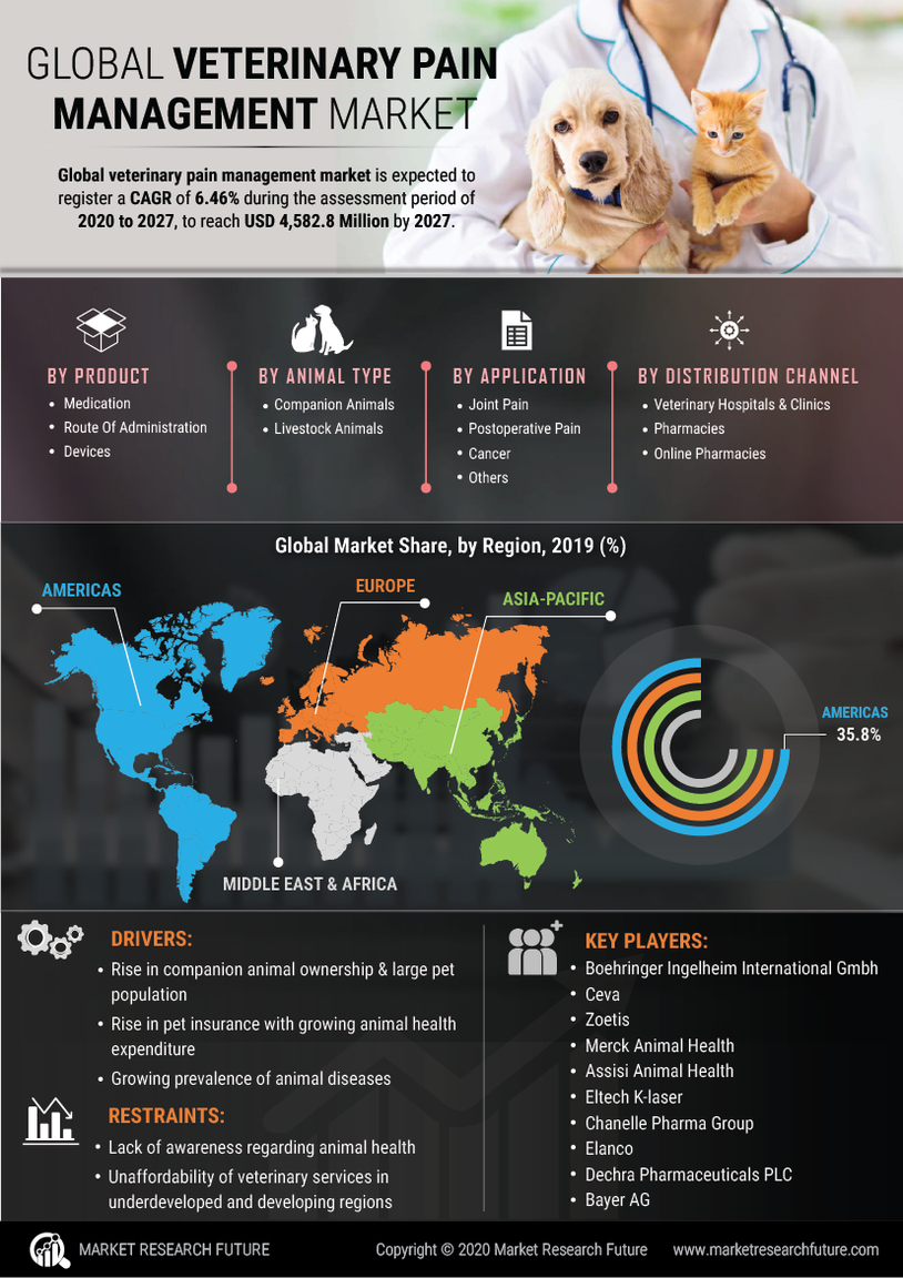 Veterinary Pain Management Market Research Report - Global Forecast till 2027
