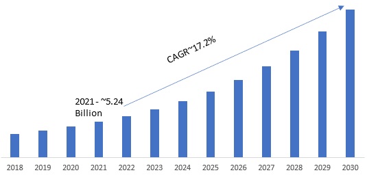 Global Video Processing Platform Market, 2018–2030 (USD Billion)