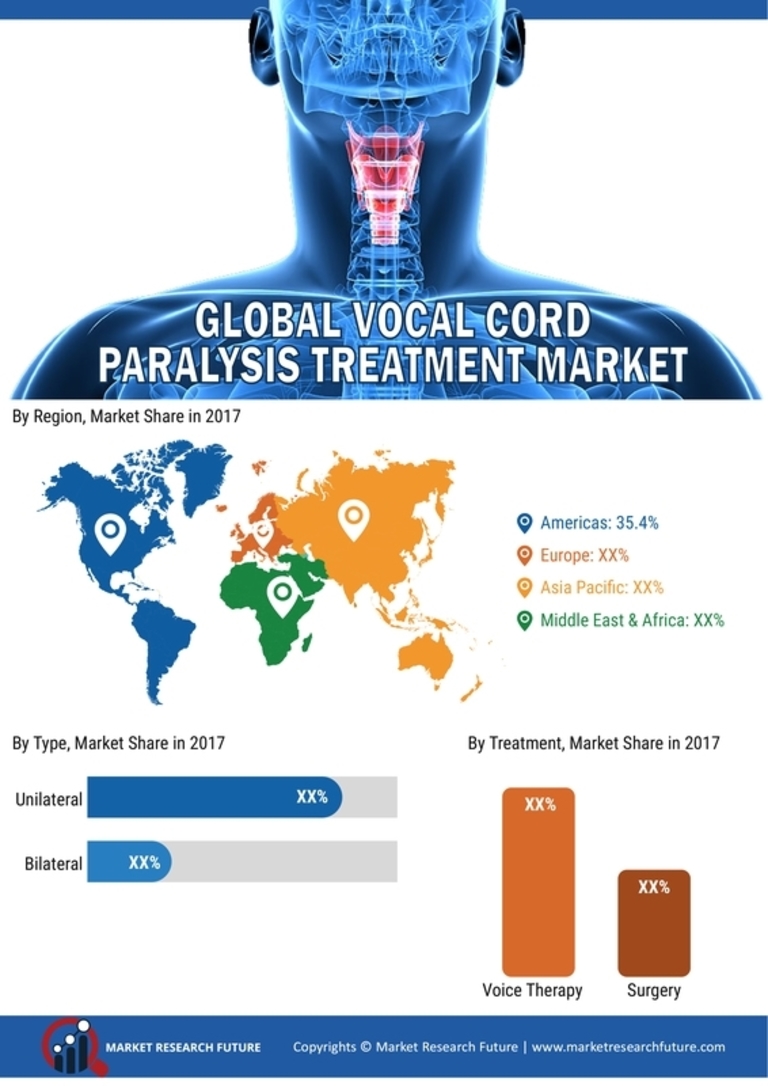 Vocal Cord Paralysis Market Research Report - Global Forecast till 2030