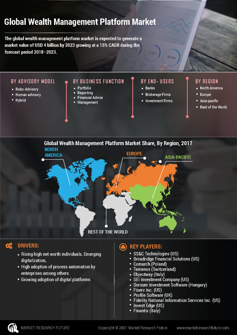 any-question-for-wealth-management-platform-market-trends