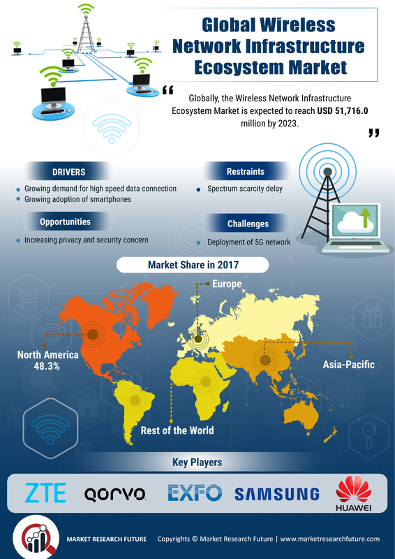 Wireless Network Infrastructure Ecosystem Market Research Report-Global Forecast till 2030