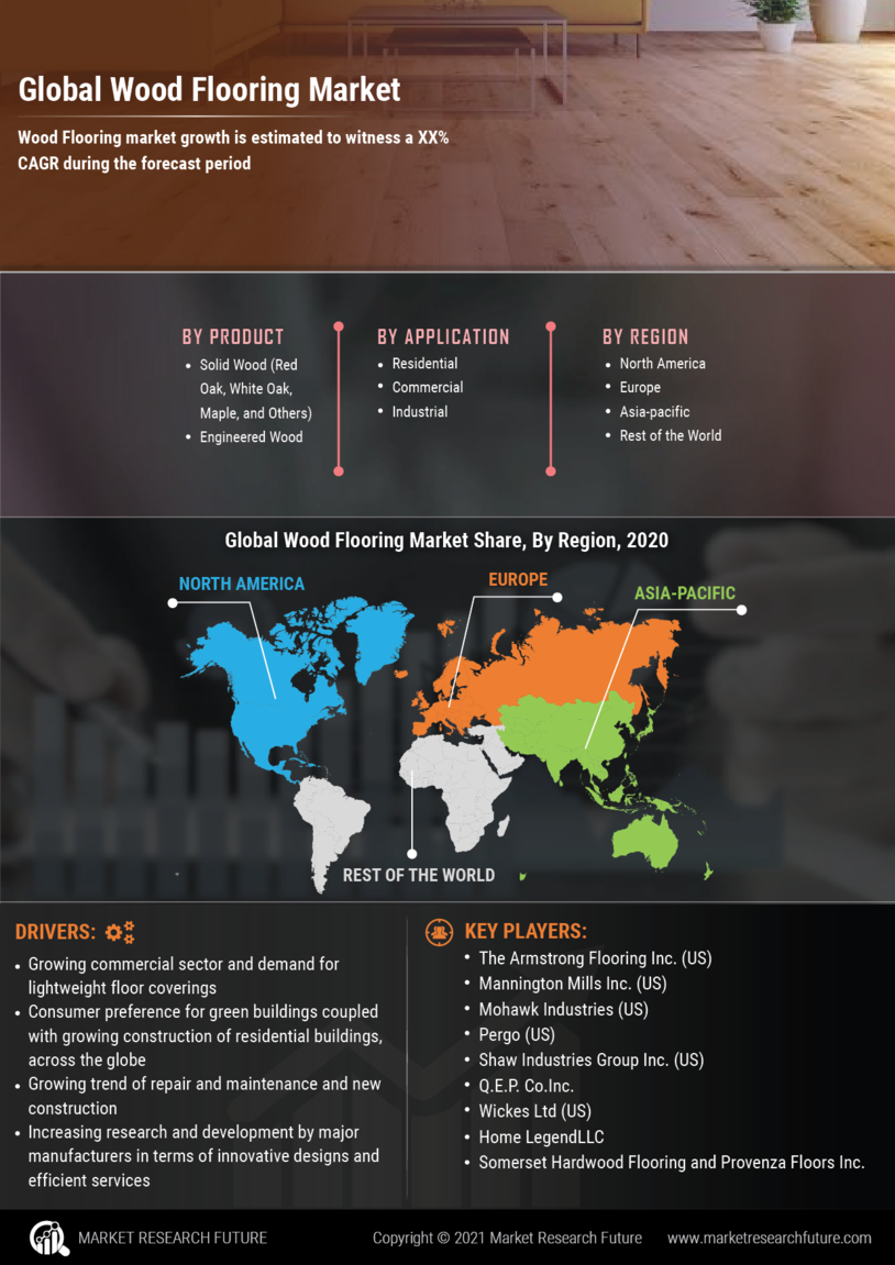 Wood Flooring Market Research Report - Global industry Forecast To 2030