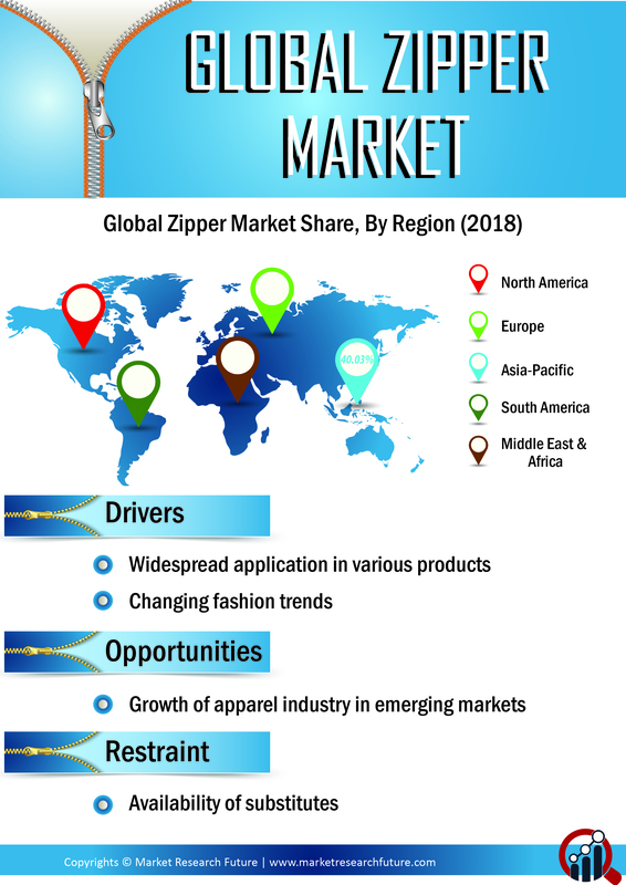Zipper Market Global Research Report - Forecast till 2028