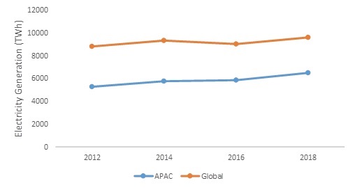 Global and Asia-Pacific Electricity Generation