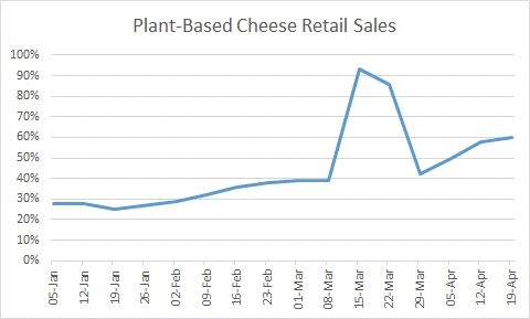 Growth of Plant-Based Cheese Retail Sales
