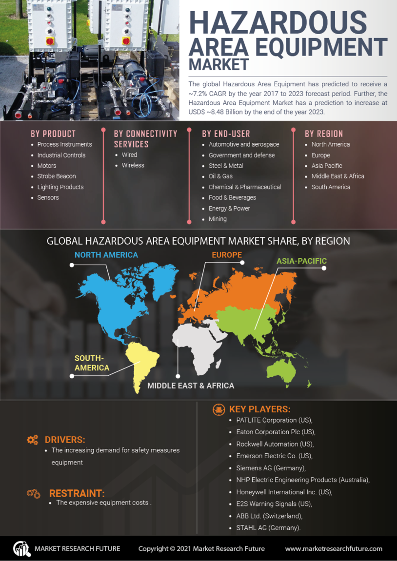 Hazardous Area Equipment Market Research Report- Global Forecast 2030