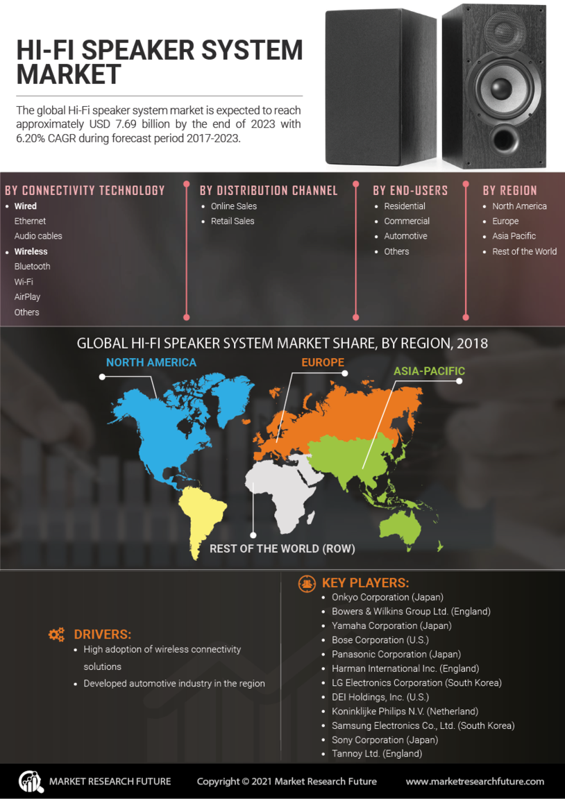Hi-Fi Speaker System Market Research Report - Global Forecast 2030