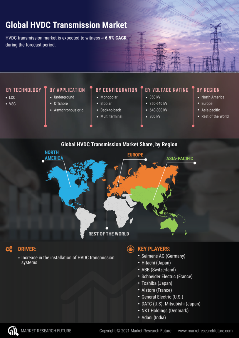 HVDC Transmission Market Research Report – Forecast to 2030