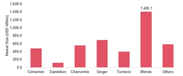 Herbal Tea Market Segment, Size, Share, Global Trends, 2025 | MRFR