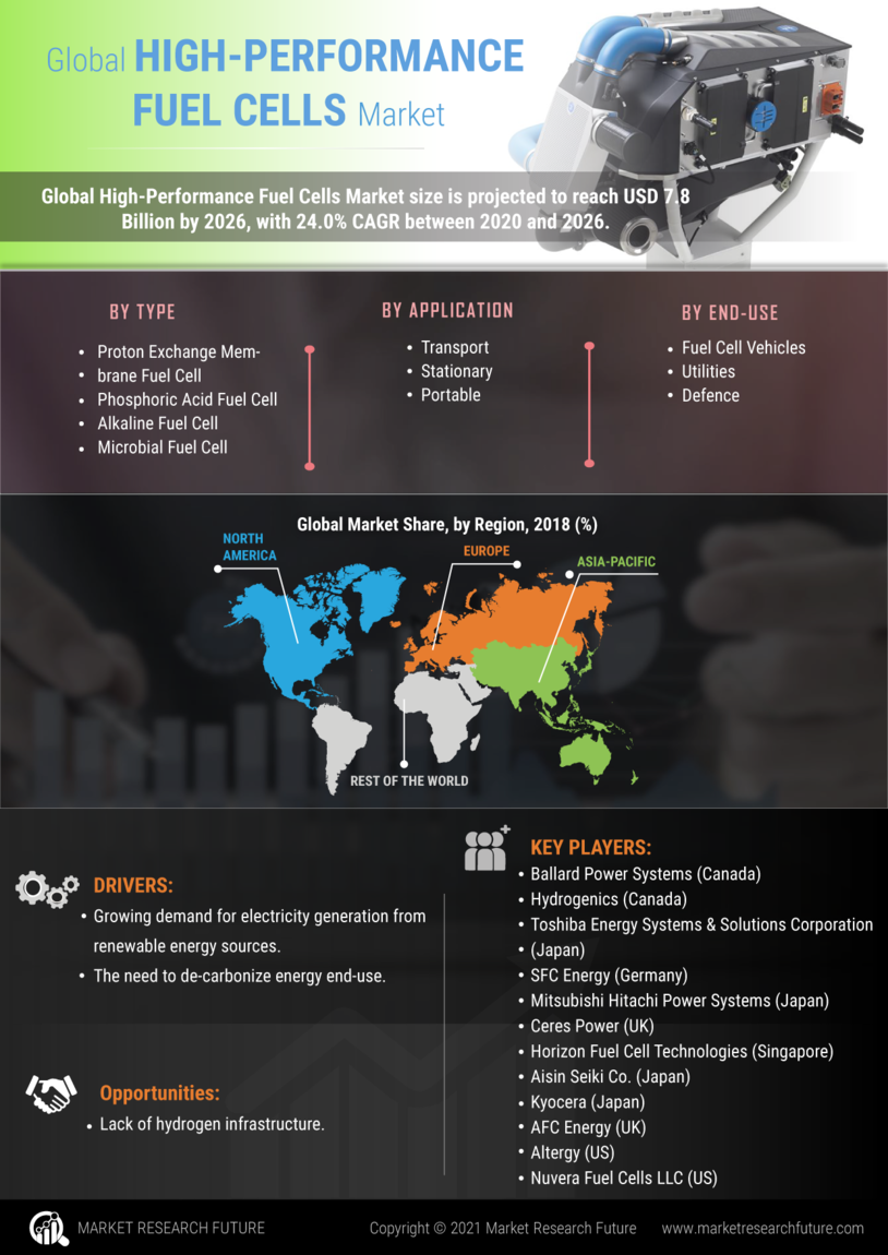 Infographics High Performance Fuel Cells Market Size, Share, Growth Report, 2030 Market