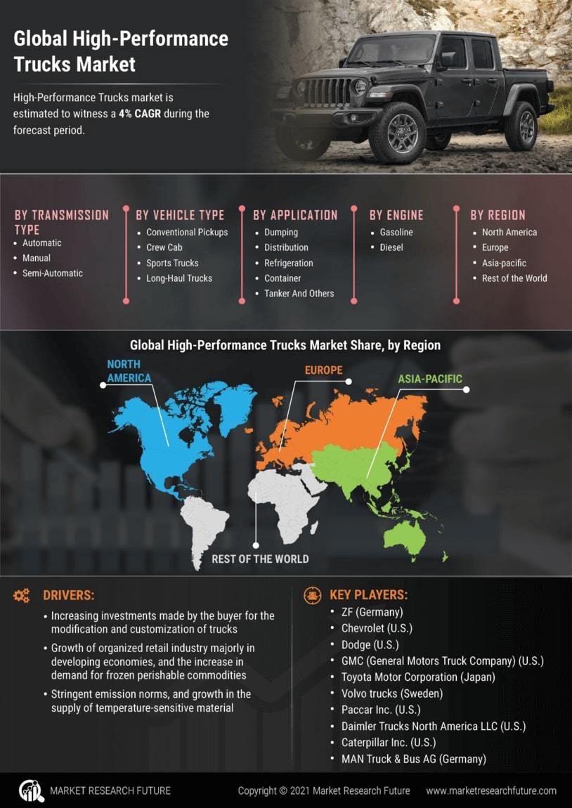 High-performance trucks Market Research Report- Forecast to 2030