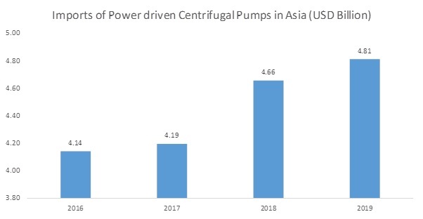 IMPORTS OF POWER-DRIVEN CENTRIFUGAL PUMPS