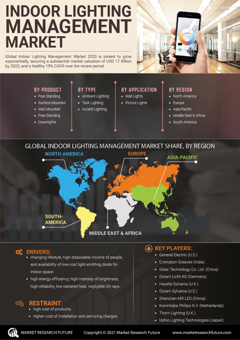 Indoor Lighting Management Market Research Report- Global Forecast 2027