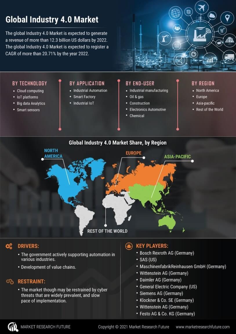 Industry 4.0 Market Research Report - Forecast 2030