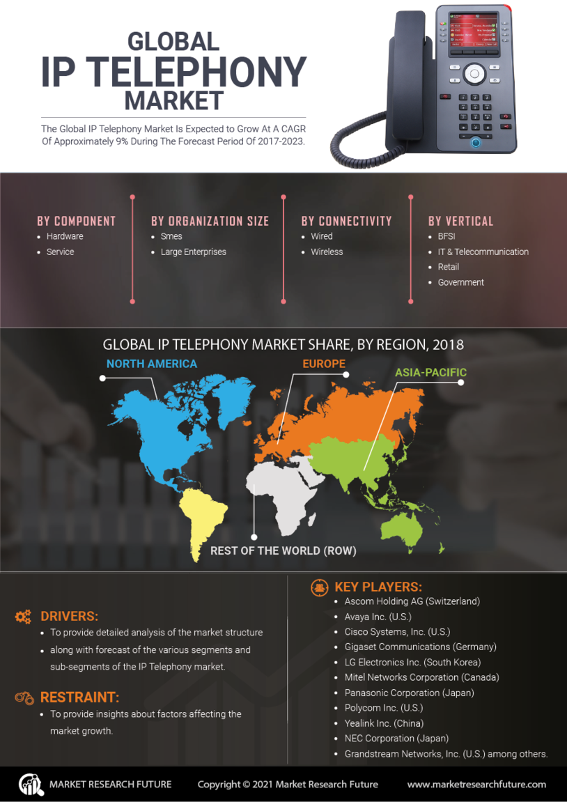 IP Telephony Market Research Report - Forecast to 2030