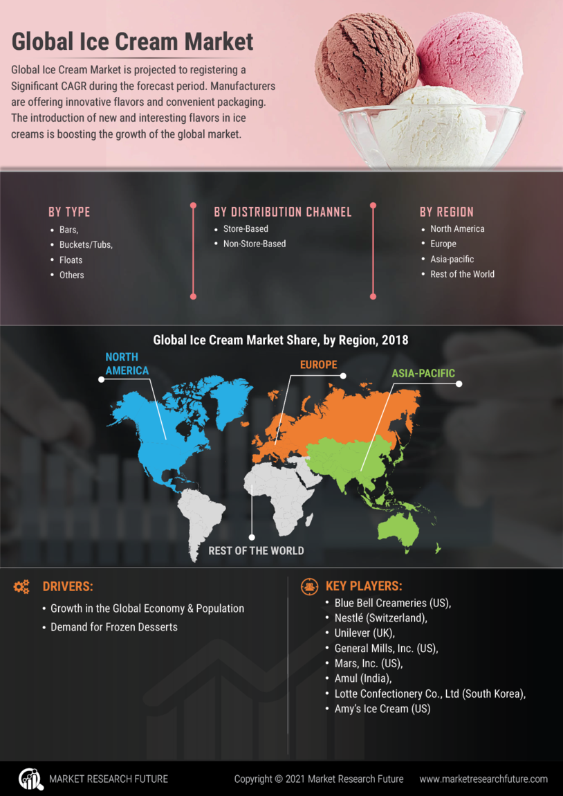 Ice Cream Market Research Report—Global Forecast till 2028