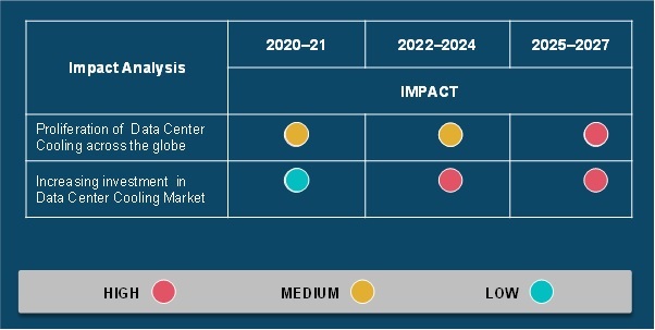 COVID 19 Impact Data Center Cooling Market Share