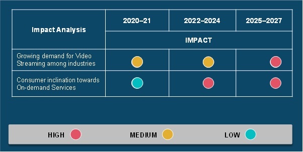 COVID 19 Impact Enterprise Video Market Share
