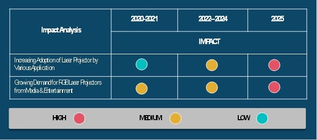 COVID 19 Impact Laser Projector Market Outlook
