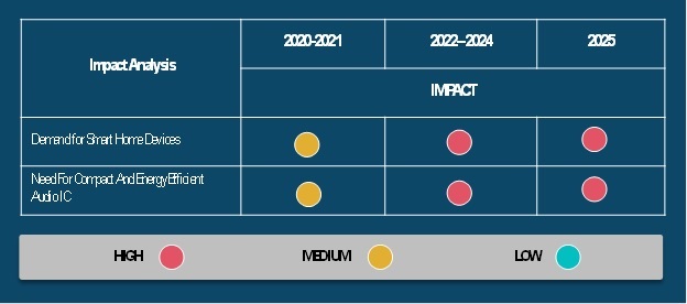 COVID 19 Impact Audio IC Market Outlook