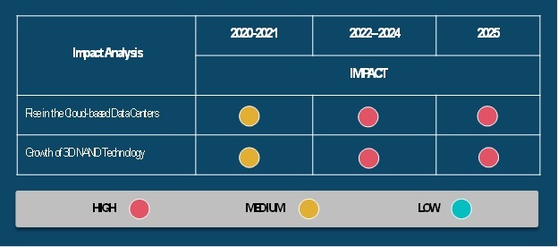 COVID 19 Impact SSD Controller Market Share