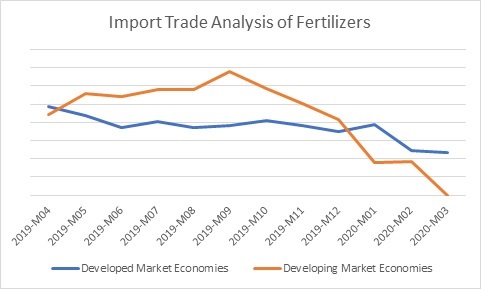 Import Trade Analysis of Fertilizers