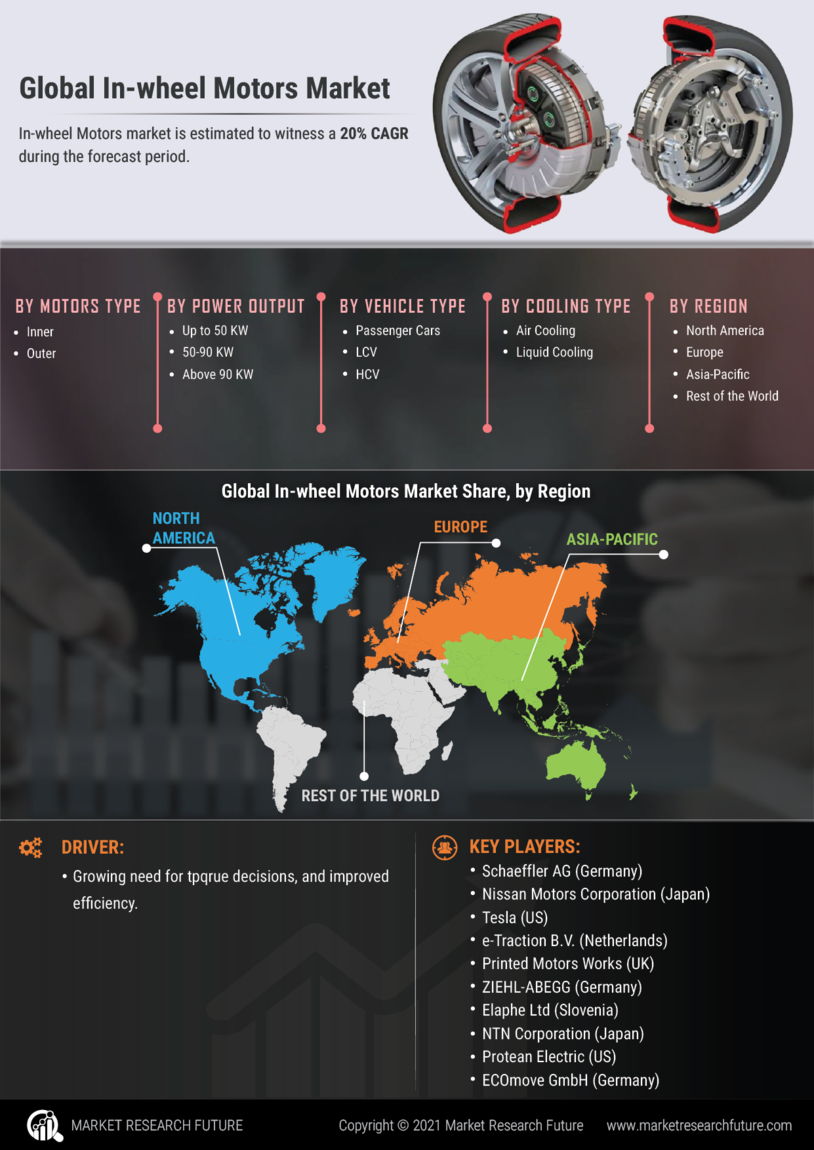 In-wheel Motors Market Research Report – Global Forecast till 2030