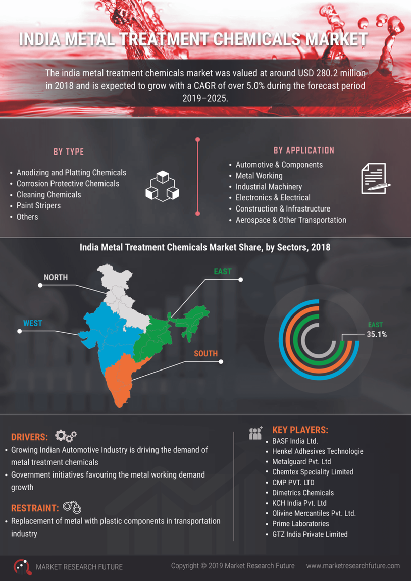 India Metal Treatment Chemical Market Research Report- Forecast to 2030