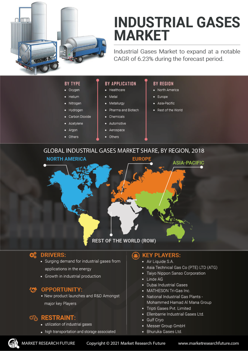 Infographics Industrial Gases Market Size, Share, Growth Report, 2030 Market Research