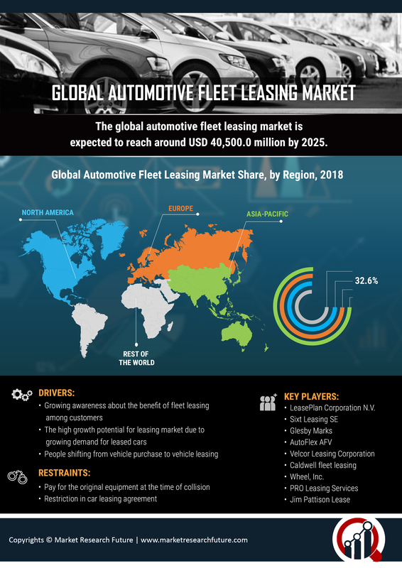 Automotive Fleet Leasing Market Research Report - Global Forecast to 2030