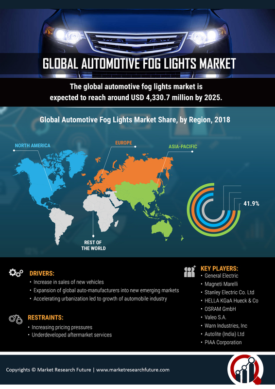 Automotive Fog Lights Market Research Report - Global Forecast to 2030