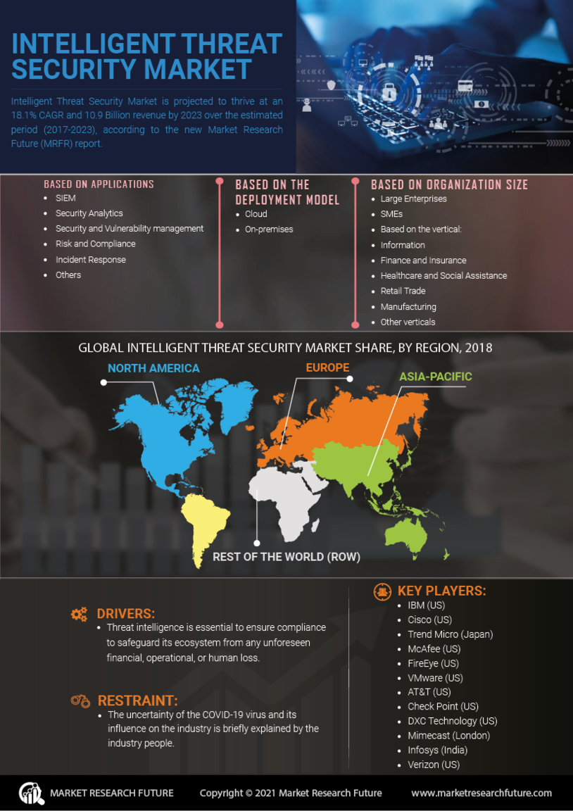 Intelligent Threat Security Market Research Report- Forecast 2030